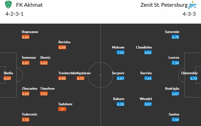 Soi kèo, dự đoán Macao Akhmat Grozny vs Zenit 0h00 ngày 7/8 - Ảnh 4