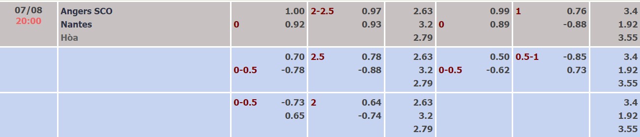 Soi kèo, dự đoán Macao Angers vs Nantes, 20h00 ngày 07/08 - Ảnh 1