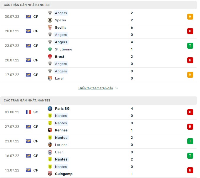 Soi kèo, dự đoán Macao Angers vs Nantes, 20h00 ngày 07/08 - Ảnh 2
