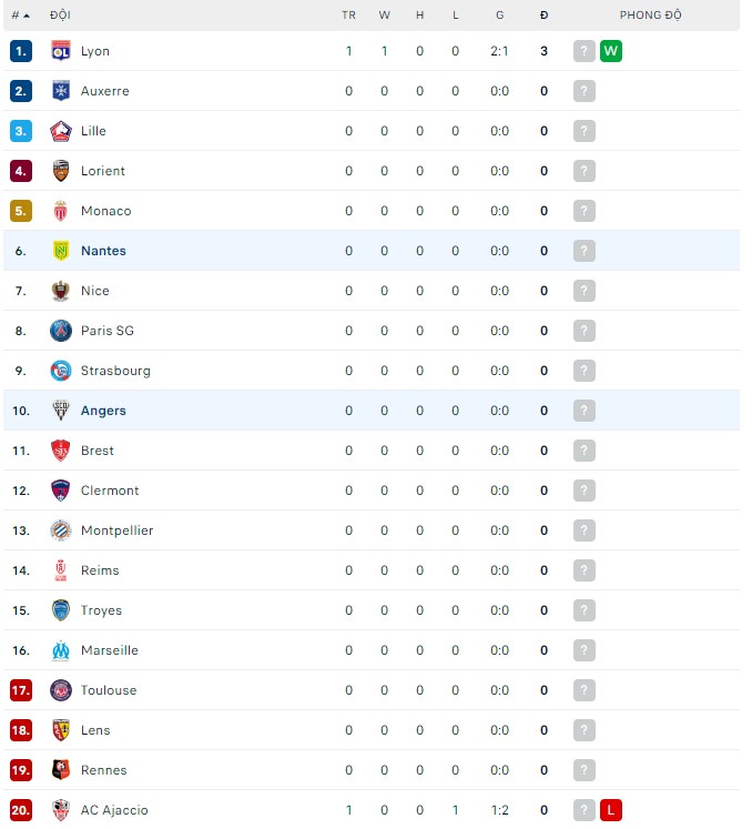 Soi kèo, dự đoán Macao Angers vs Nantes, 20h00 ngày 07/08 - Ảnh 4