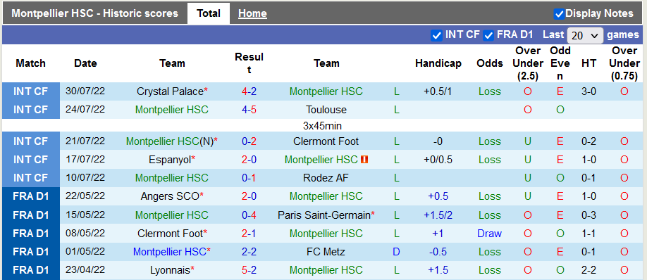 Soi kèo, dự đoán Macao Montpellier vs Troyes, 20h ngày 7/8 - Ảnh 1