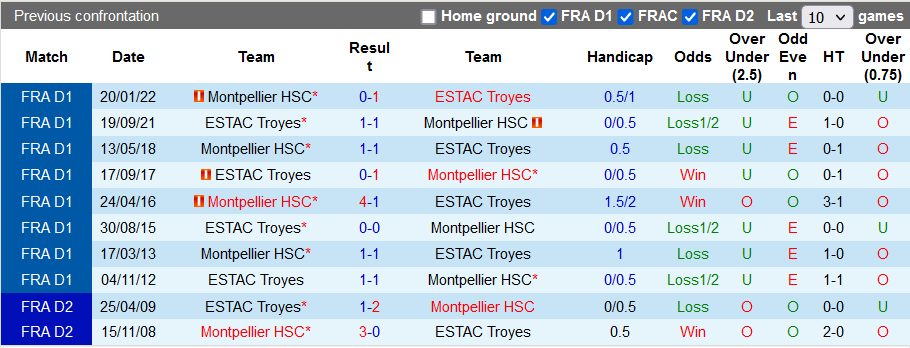 Soi kèo, dự đoán Macao Montpellier vs Troyes, 20h ngày 7/8 - Ảnh 3
