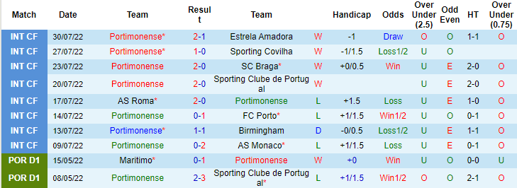 Soi kèo, dự đoán Macao Portimonense vs Boavista, 2h30 ngày 8/8 - Ảnh 1