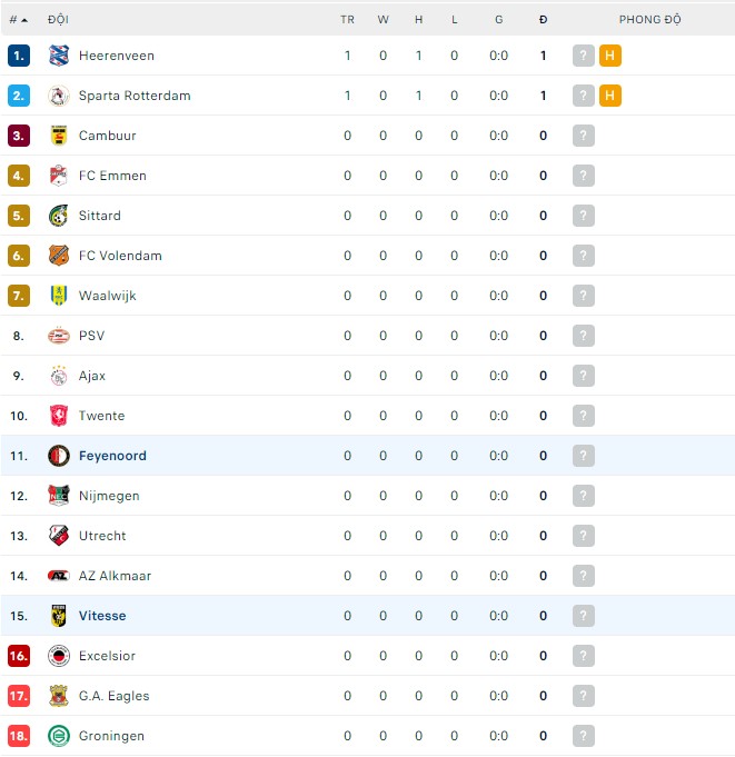 Soi kèo, dự đoán Macao Vitesse vs Feyenoord, 19h30 ngày 07/08 - Ảnh 3