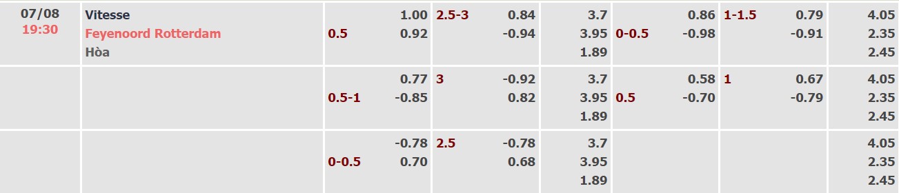 Soi kèo, dự đoán Macao Vitesse vs Feyenoord, 19h30 ngày 07/08 - Ảnh 4