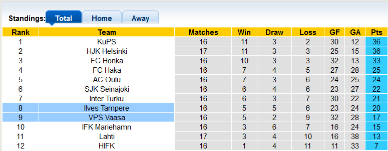 Soi kèo, dự đoán Macao VPS vs Ilves, 19h ngày 6/8 - Ảnh 4