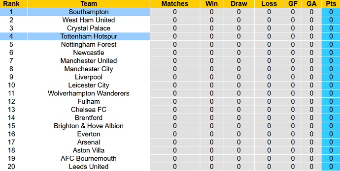 Soi kèo phạt góc Tottenham vs Southampton, 21h00 ngày 6/8 - Ảnh 6