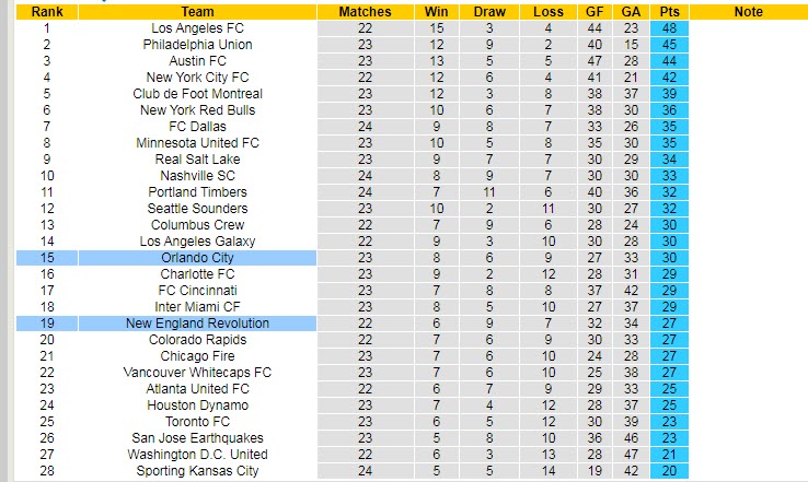 Soi kèo tài xỉu Orlando vs New England hôm nay, 6h37 ngày 7/8 - Ảnh 4