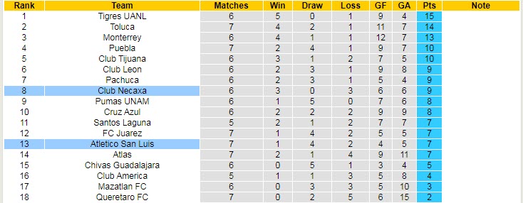 Soi kèo tài xỉu San Luis vs Necaxa hôm nay, 4h ngày 8/8 - Ảnh 4