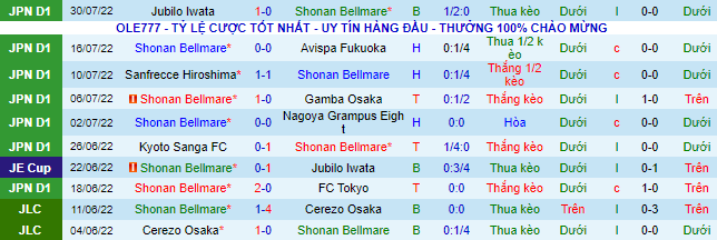Soi kèo tài xỉu Shonan Bellmare vs Consadole Sapporo hôm nay, 17h ngày 7/8 - Ảnh 2