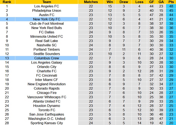 Nhận định, soi kèo Columbus Crew vs New York City, 6h30 ngày 7/8 - Ảnh 5