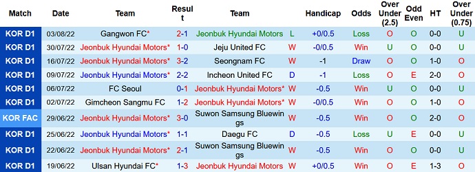 Nhận định, soi kèo Jeonbuk Motors vs Ulsan, 17h00 ngày 7/8 - Ảnh 1