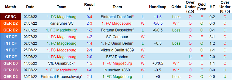 Nhận định, soi kèo Magdeburg vs Holstein Kiel, 18h30 ngày 7/8 - Ảnh 1