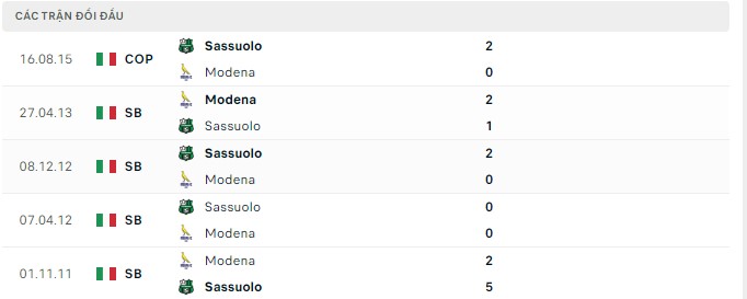 Nhận định, soi kèo Modena vs Sassuolo, 23h00 ngày 08/08 - Ảnh 2