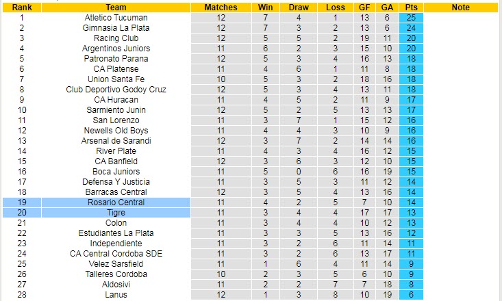 Nhận định, soi kèo Tigre vs Rosario Central, 6h ngày 9/8 - Ảnh 4