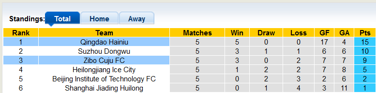 Nhận định, soi kèo Zibo Cuju vs Qingdao Manatee, 18h30 ngày 8/8 - Ảnh 4