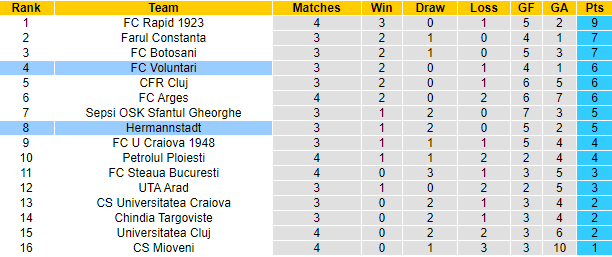 Soi kèo, dự đoán Macao Hermannstadt vs Voluntari, 22h ngày 8/8 - Ảnh 4