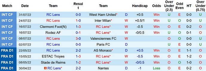 Soi kèo, dự đoán Macao Lens vs Brest 20h00 ngày 7/8 - Ảnh 1