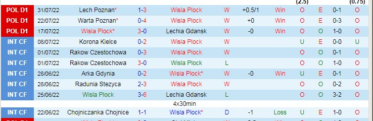 Soi kèo, dự đoán Macao Wisla Plock vs Miedz Legnica, 0h ngày 9/8 - Ảnh 1
