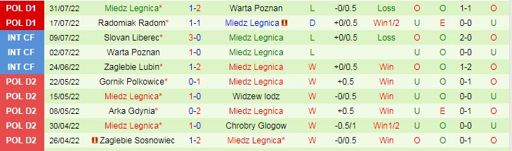 Soi kèo, dự đoán Macao Wisla Plock vs Miedz Legnica, 0h ngày 9/8 - Ảnh 2