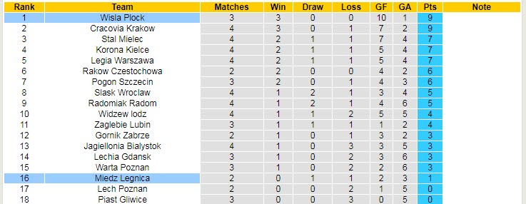 Soi kèo, dự đoán Macao Wisla Plock vs Miedz Legnica, 0h ngày 9/8 - Ảnh 4