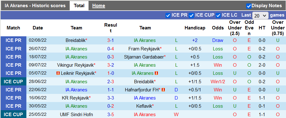 Soi kèo tài xỉu Akranes vs Valur Reykjavik hôm nay, 2h15 ngày 9/8 - Ảnh 1
