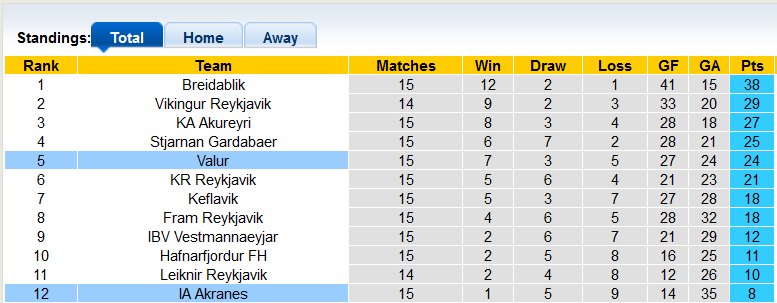 Soi kèo tài xỉu Akranes vs Valur Reykjavik hôm nay, 2h15 ngày 9/8 - Ảnh 4