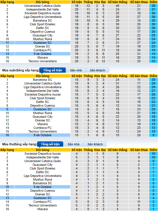 Soi kèo tài xỉu Gualaceo vs 9 de Octubre hôm nay, 7h ngày 9/8 - Ảnh 5