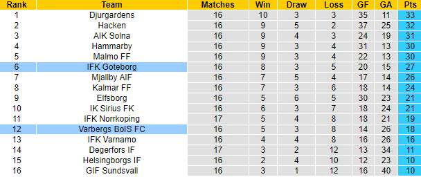 Soi kèo tài xỉu Varberg vs Goteborg hôm nay, 0h ngày 9/8 - Ảnh 4
