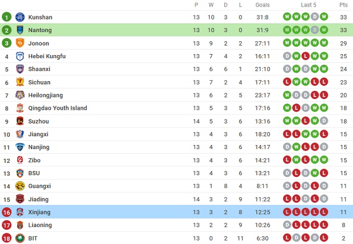 Nhận định, soi kèo Nantong Zhiyun vs Xinjiang Tianshan, 15h00 ngày 10/8 - Ảnh 4