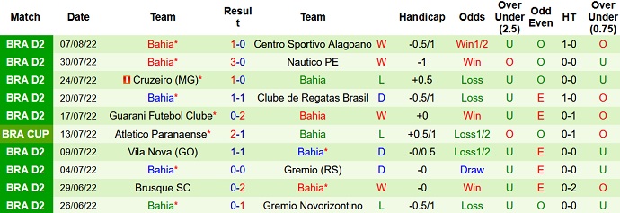 Nhận định, soi kèo Sampaio Correa vs Bahia, 7h30 ngày 10/8 - Ảnh 2