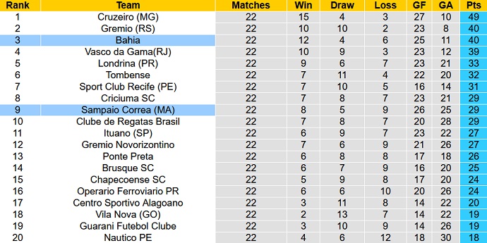 Nhận định, soi kèo Sampaio Correa vs Bahia, 7h30 ngày 10/8 - Ảnh 4