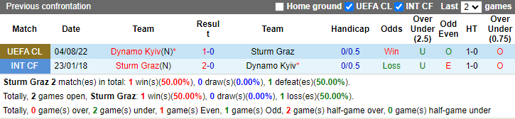 Nhận định, soi kèo Sturm Graz vs Dinamo Kiev, 1h30 ngày 10/8 - Ảnh 3