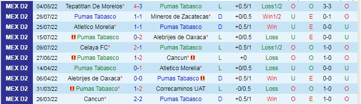 Soi kèo tài xỉu Pumas Tabasco vs Alacranes hôm nay, 7h05 ngày 10/8 - Ảnh 1