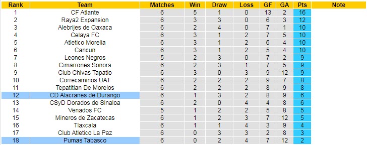 Soi kèo tài xỉu Pumas Tabasco vs Alacranes hôm nay, 7h05 ngày 10/8 - Ảnh 3