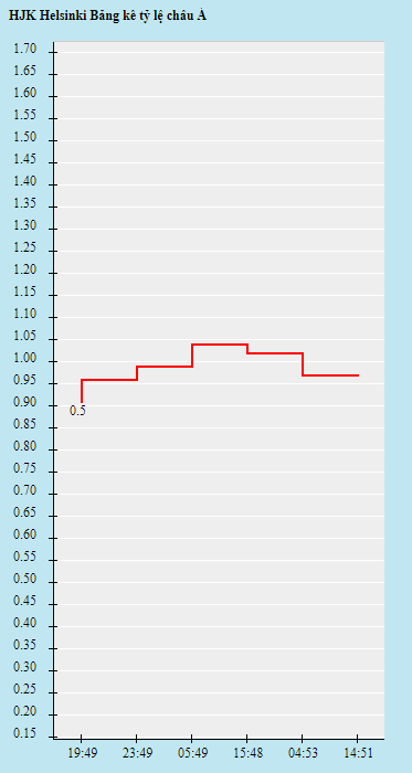Biến động tỷ lệ kèo HJK vs Maribor, 23h ngày 11/8 - Ảnh 1
