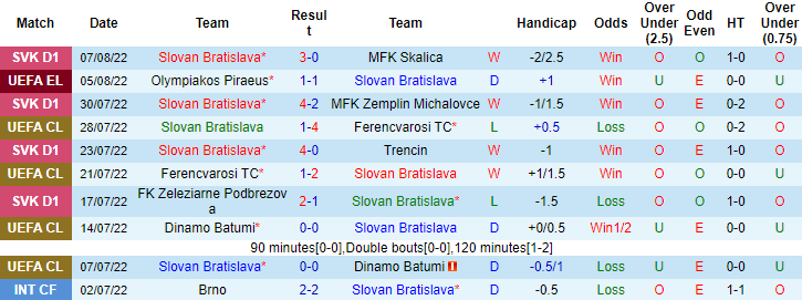 Nhận định, soi kèo Bratislava vs Olympiakos, 1h30 ngày 12/8 - Ảnh 1