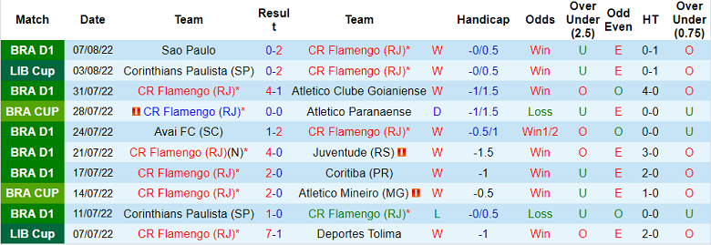Nhận định, soi kèo Flamengo vs Corinthians, 7h30 ngày 10/8 - Ảnh 1