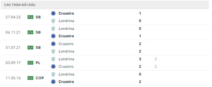 Nhận định, soi kèo Londrina vs Cruzeiro, 07h00 ngày 10/08 - Ảnh 2
