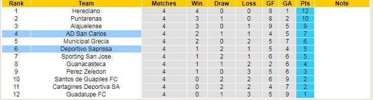 Nhận định, soi kèo San Carlos vs Saprissa, 9h10 ngày 11/8 - Ảnh 4