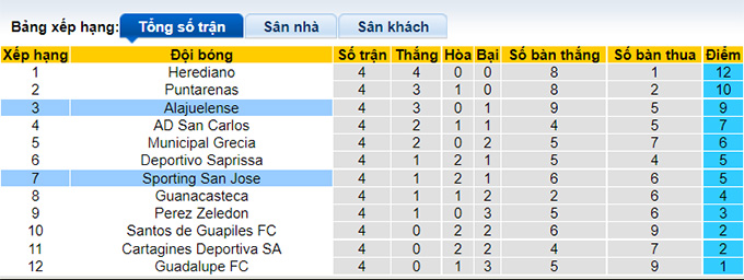 Nhận định, soi kèo Sporting vs Alajuelense, 9h ngày 10/8 - Ảnh 4