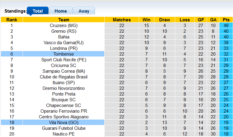 Nhận định, soi kèo Tombense vs Vila Nova, 7h30 ngày 10/8 - Ảnh 4