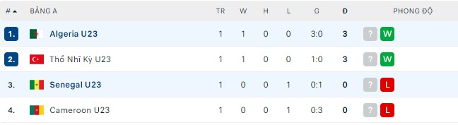 Nhận định, soi kèo U23 Senegal vs U23 Algeria, 21h00 ngày 10/08 - Ảnh 2