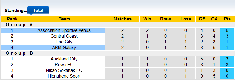 Nhận định, soi kèo Vénus vs ABM Galaxy, 10h ngày 10/8 - Ảnh 3