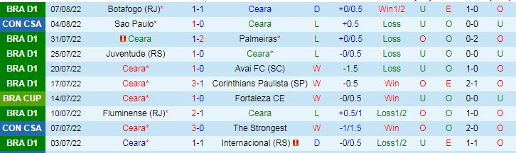 Soi kèo, dự đoán Macao Ceara vs Sao Paulo, 5h15 ngày 11/8 - Ảnh 1