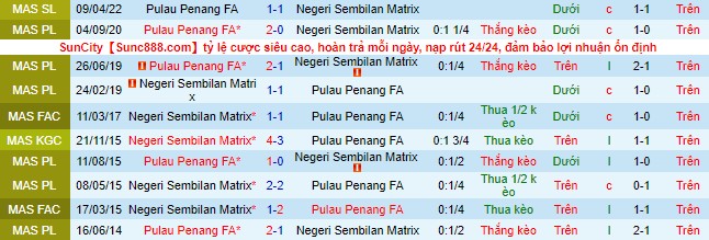 Soi kèo, dự đoán Macao Negeri Sembilan vs Pulau Pinang, 20h ngày 9/8 - Ảnh 1