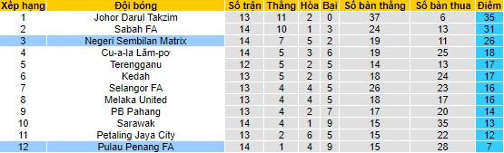 Soi kèo, dự đoán Macao Negeri Sembilan vs Pulau Pinang, 20h ngày 9/8 - Ảnh 4