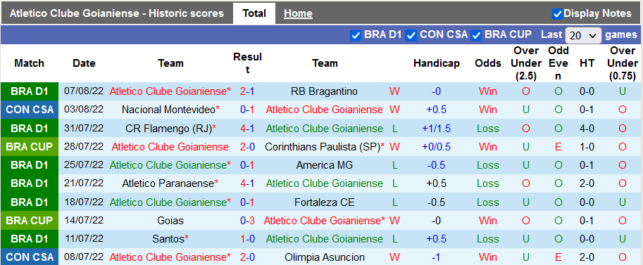 Soi kèo tài xỉu Atletico/GO vs Nacional hôm nay, 5h15 ngày 10/8 - Ảnh 1