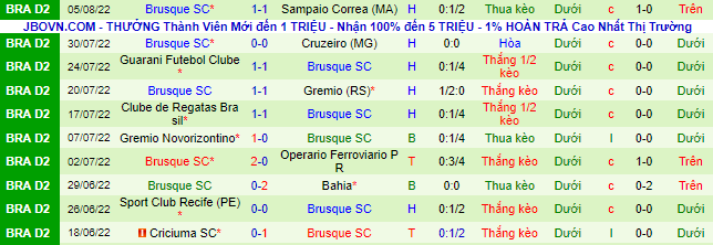 Soi kèo tài xỉu CSA/AL vs Brusque hôm nay, 6h30 ngày 10/8 - Ảnh 3