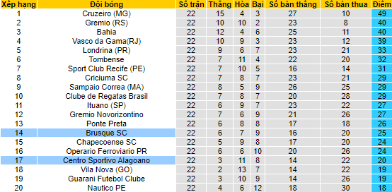 Soi kèo tài xỉu CSA/AL vs Brusque hôm nay, 6h30 ngày 10/8 - Ảnh 4